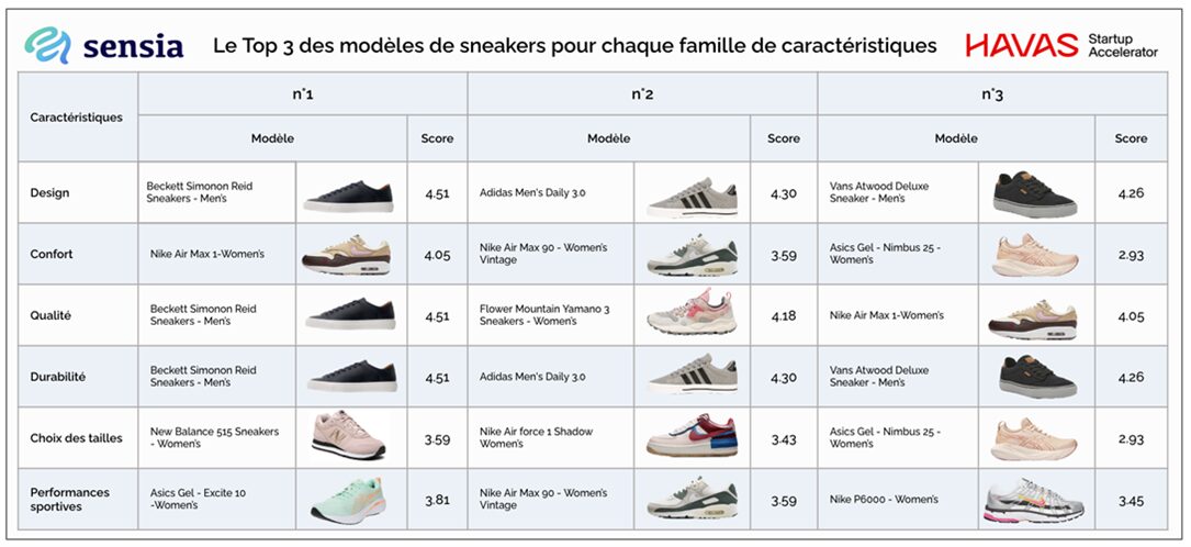 Illustration de la news HAVAS STARTUP ACCELERATOR et Sensia publient une étude conso sur les sneakers